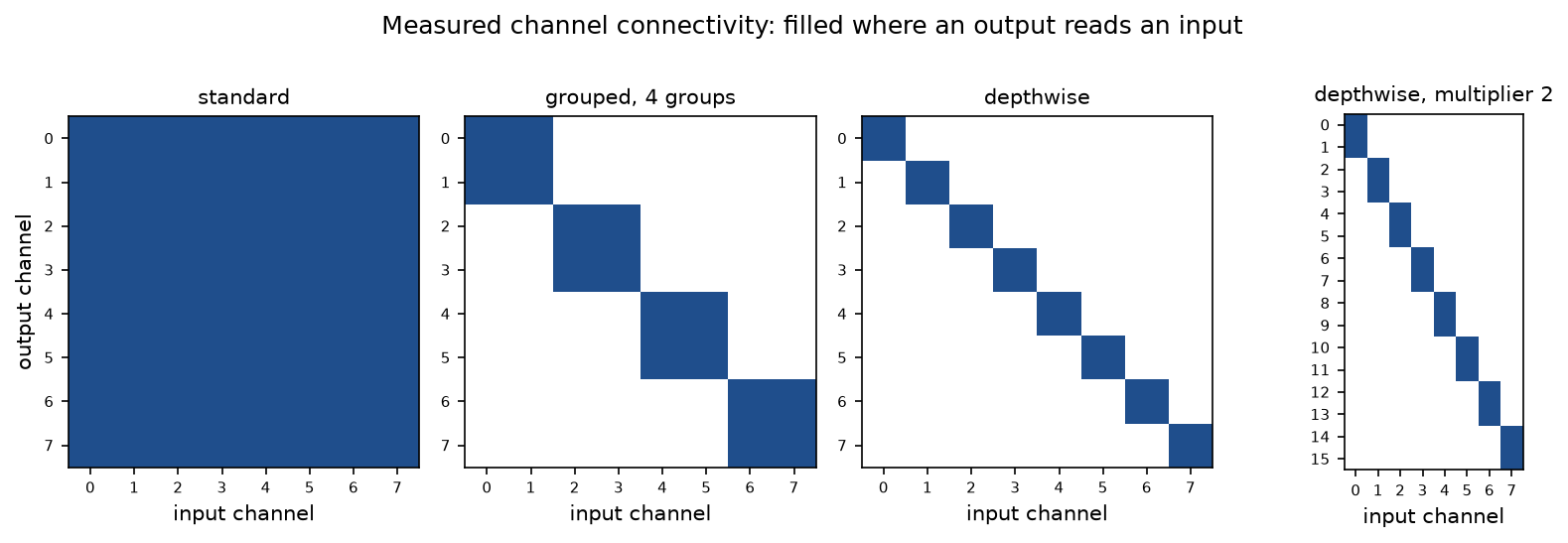 Measured channel connectivity of four PyTorch layers with 8 input channels: a full square for the standard layer, four 2 x 2 diagonal blocks for 4 groups, the diagonal for the depthwise layer, and two filled rows per input channel for the depthwise layer with multiplier 2