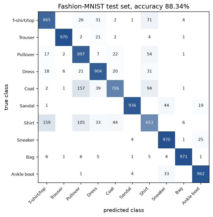 Confusion matrix of the test set with counts in the cells: the diagonal is dark for trousers, bags, sneakers and ankle boots, while shirts are often called T-shirts, pullovers or coats, and coats are often called pullovers