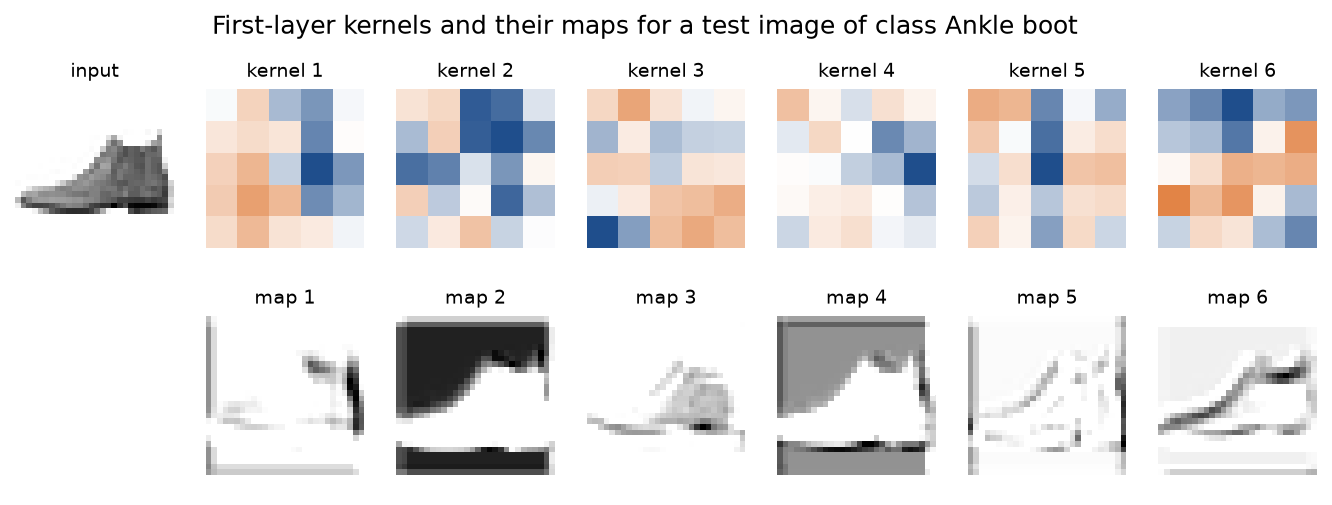 The six learned 5 x 5 first-layer kernels above their ReLU feature maps for one test image of an ankle boot