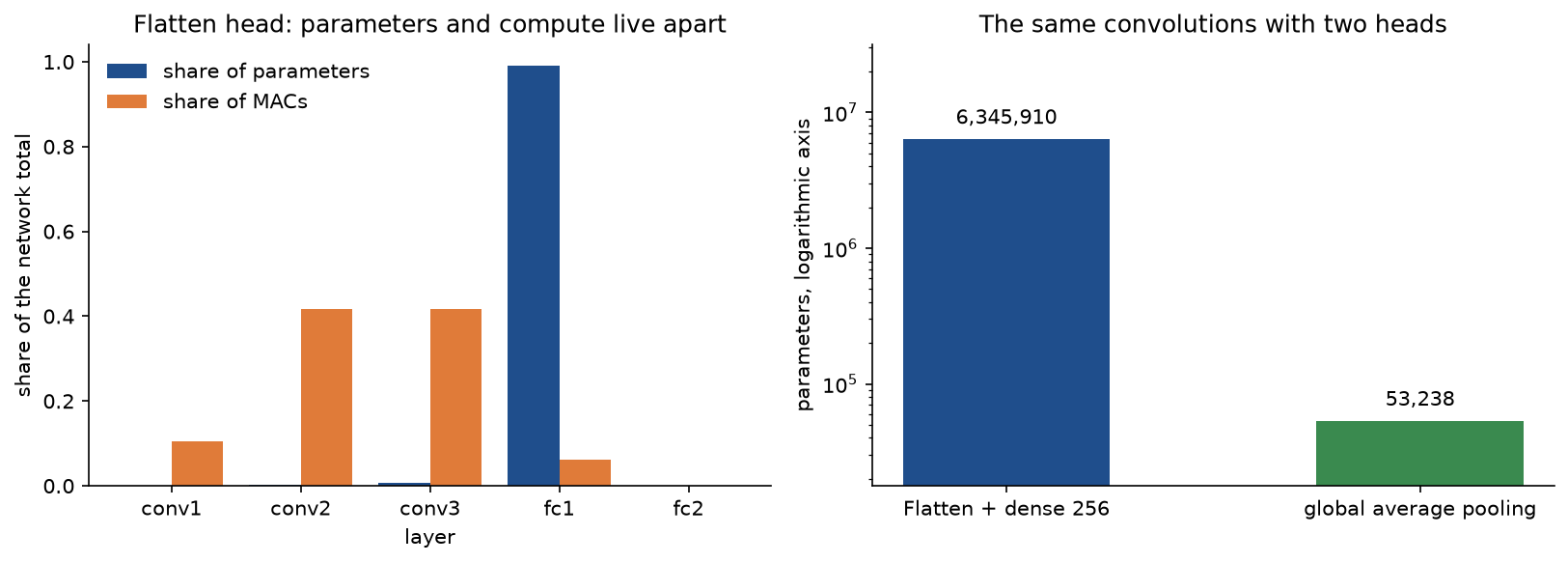 Left, the share of parameters and of MACs in each layer of the six-class network with a Flatten head: fc1 holds nearly all parameters while conv2 and conv3 do most of the MACs; right, total parameters on a logarithmic axis, 6,345,910 with the Flatten head against 53,238 with global average pooling