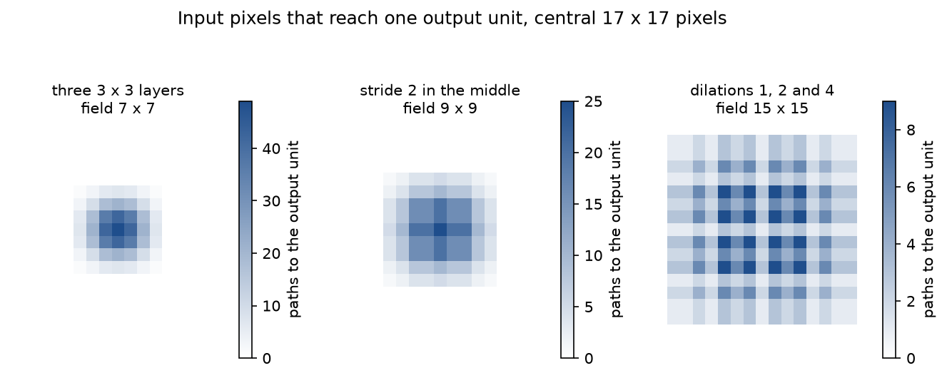 Path counts from each input pixel to one output unit for three stacks of three 3 x 3 layers: a plain stack with a 7 x 7 field peaking at 49 paths in the centre, a stack with stride 2 in the middle with a 9 x 9 field peaking at 25, and a stack with dilations 1, 2 and 4 with a 15 x 15 field in a checkered pattern peaking at 9