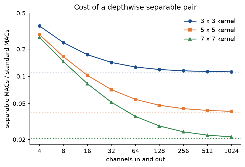 Ratio of separable to standard MACs against the number of channels in and out, from 4 to 1024 on logarithmic axes, for 3 x 3, 5 x 5 and 7 x 7 kernels; each curve falls towards its dotted floor of 1 over K squared, about 0.11, 0.04 and 0.02