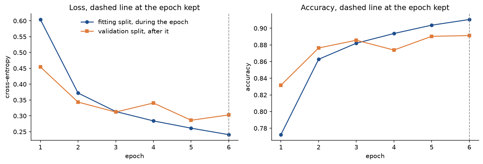 Cross-entropy and accuracy per epoch on the fitting split, measured during each epoch, and on the validation split, measured after it, with a dashed line at epoch 6, the epoch kept