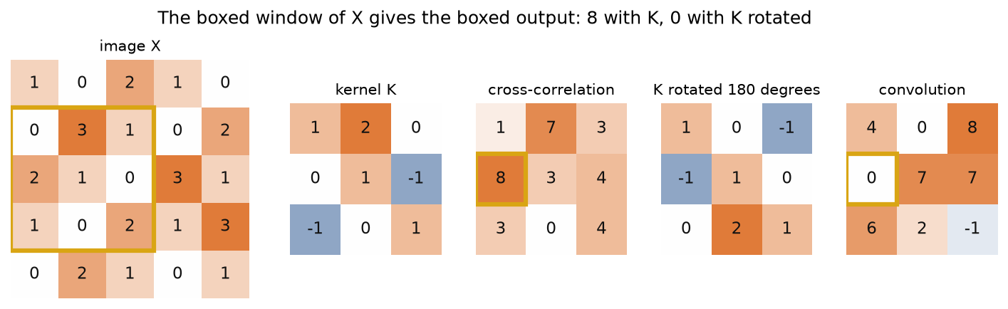 The image X with the window in rows 1 to 3 and columns 0 to 2 boxed, the kernel K, the cross-correlation with its entry 8 boxed, the rotated kernel, and the convolution with its entry 0 boxed