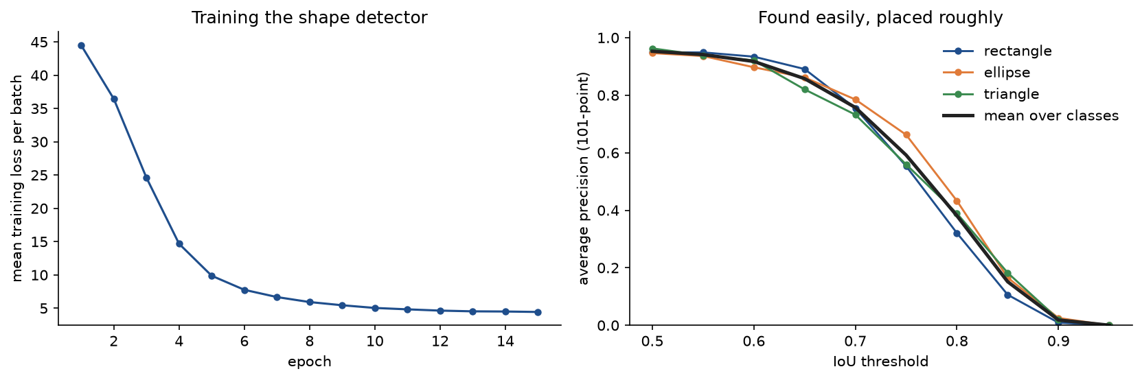 Left: the mean training loss per batch over 15 epochs, falling steeply from about 44 to 10 in five epochs and then slowly to about 4.4. Right: 101-point AP against the IoU threshold for rectangles, ellipses, triangles and their mean, about 0.95 at 0.5, near 0.6 at 0.75 and zero at 0.95