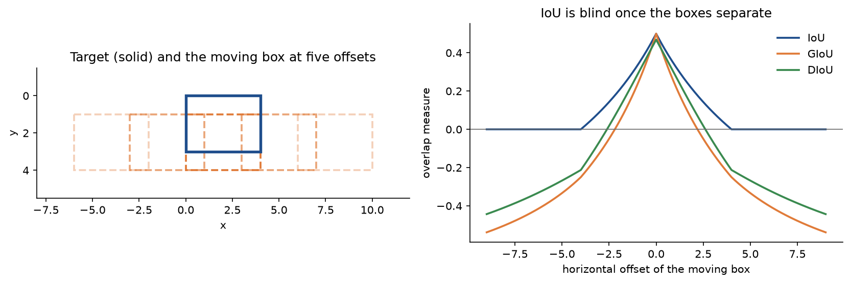 Left: a 4 by 3 target box and five dashed copies one unit lower at horizontal offsets from -6 to 6. Right: IoU, GIoU and DIoU against the offset; all three peak at offset 0, IoU is flat at zero beyond an offset of 4, and GIoU and DIoU keep falling