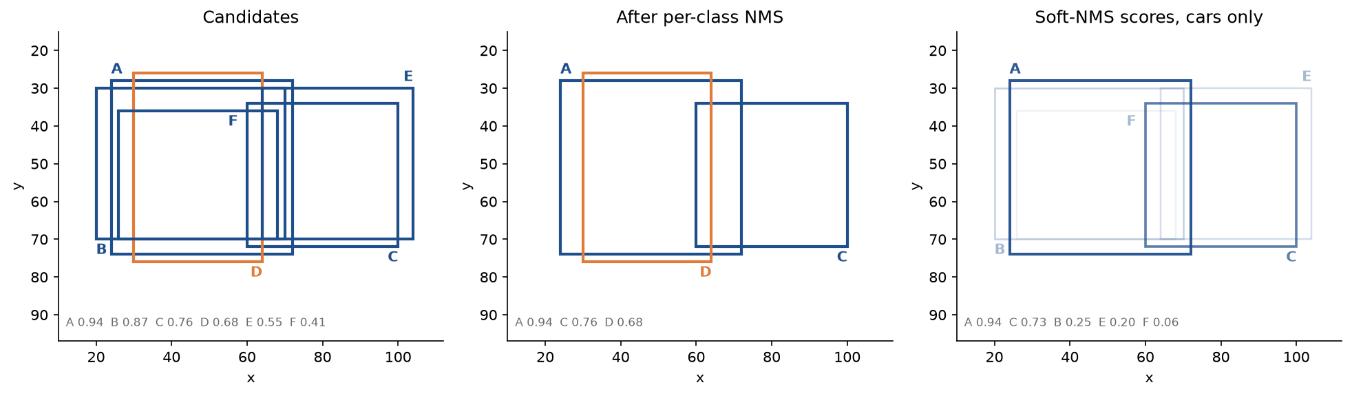 Three panels of the same scene: the six candidate boxes with the person D in orange and the cars in blue; after per-class NMS only A, C and D remain; after soft-NMS all five car boxes remain but B, E and F are drawn faintly to show their low scores