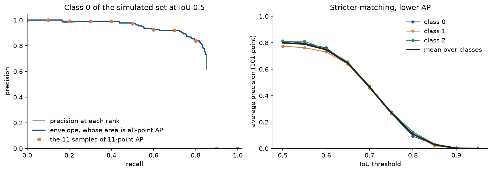 Left: precision at each rank, its stepped envelope and the eleven 11-point samples for class 0 of the simulated set at IoU 0.5; the envelope stays near 1 up to recall 0.5, falls to about 0.73 and ends at recall 0.85, where the samples at 0.9 and 1.0 drop to zero. Right: 101-point AP against the IoU threshold for the three classes and their mean, near 0.8 at 0.5 and falling to zero at 0.95