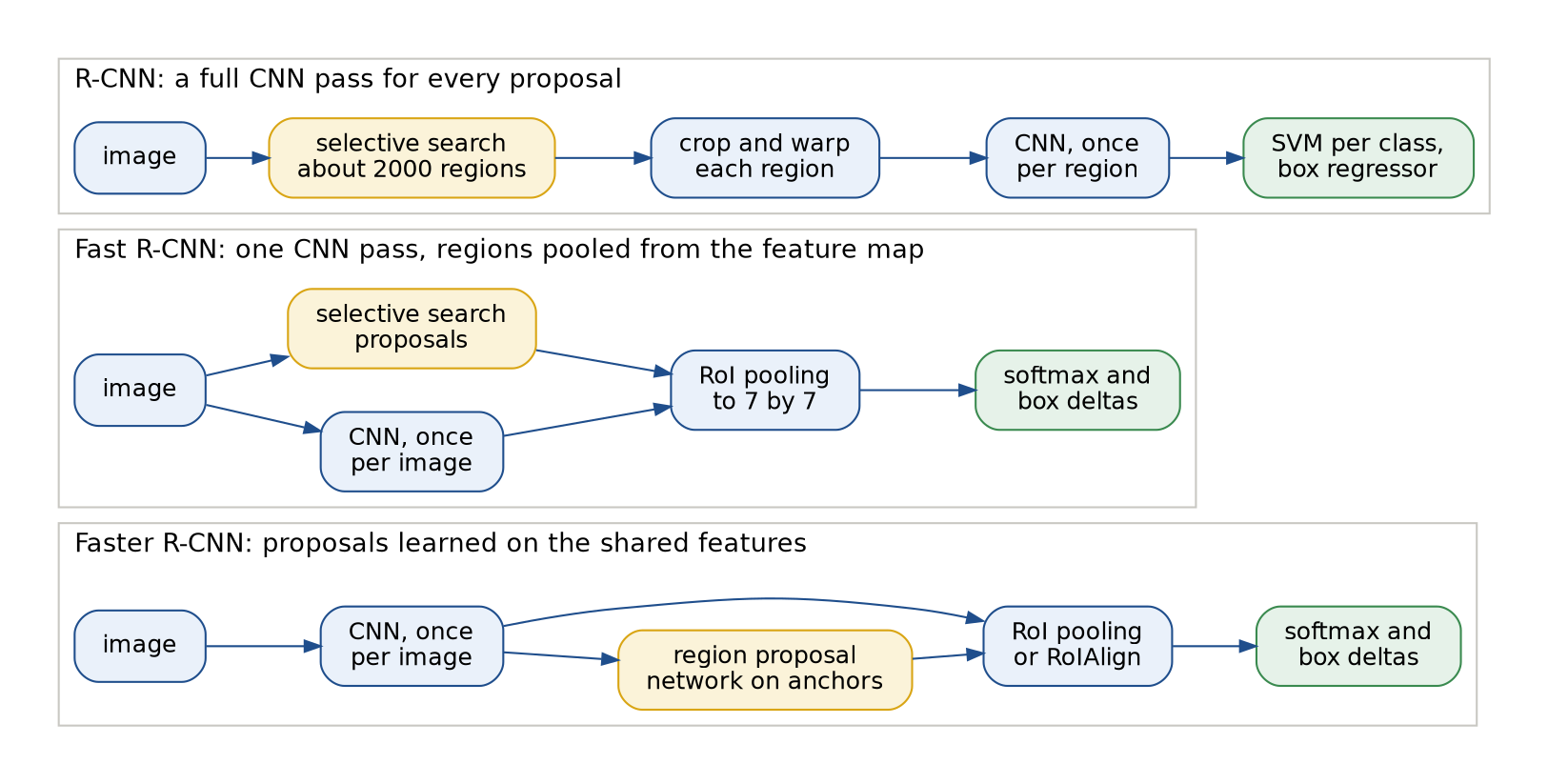 Three rows. R-CNN: image, selective search with about 2000 regions, crop and warp each region, a CNN pass per region, an SVM per class and a box regressor. Fast R-CNN: the image goes once through the CNN and separately to selective search, and RoI pooling to 7 by 7 combines them before a softmax and box deltas. Faster R-CNN: the CNN runs once, a region proposal network on anchors reads its features, and RoI pooling or RoIAlign feeds the softmax and box deltas
