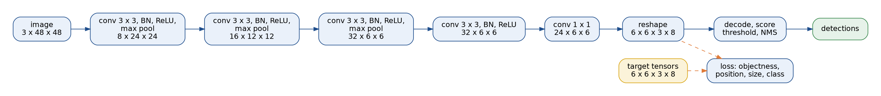 The shape detector: a 3 by 48 by 48 image passes through three stages of 3 by 3 convolution, batch normalization, ReLU and max pooling to 32 by 6 by 6, one more convolution stage, and a 1 by 1 convolution to 24 by 6 by 6, reshaped to 6 by 6 by 3 by 8; decoding, a score threshold and NMS give the detections, and during training the reshaped output meets the target tensors in a loss of objectness, position, size and class terms