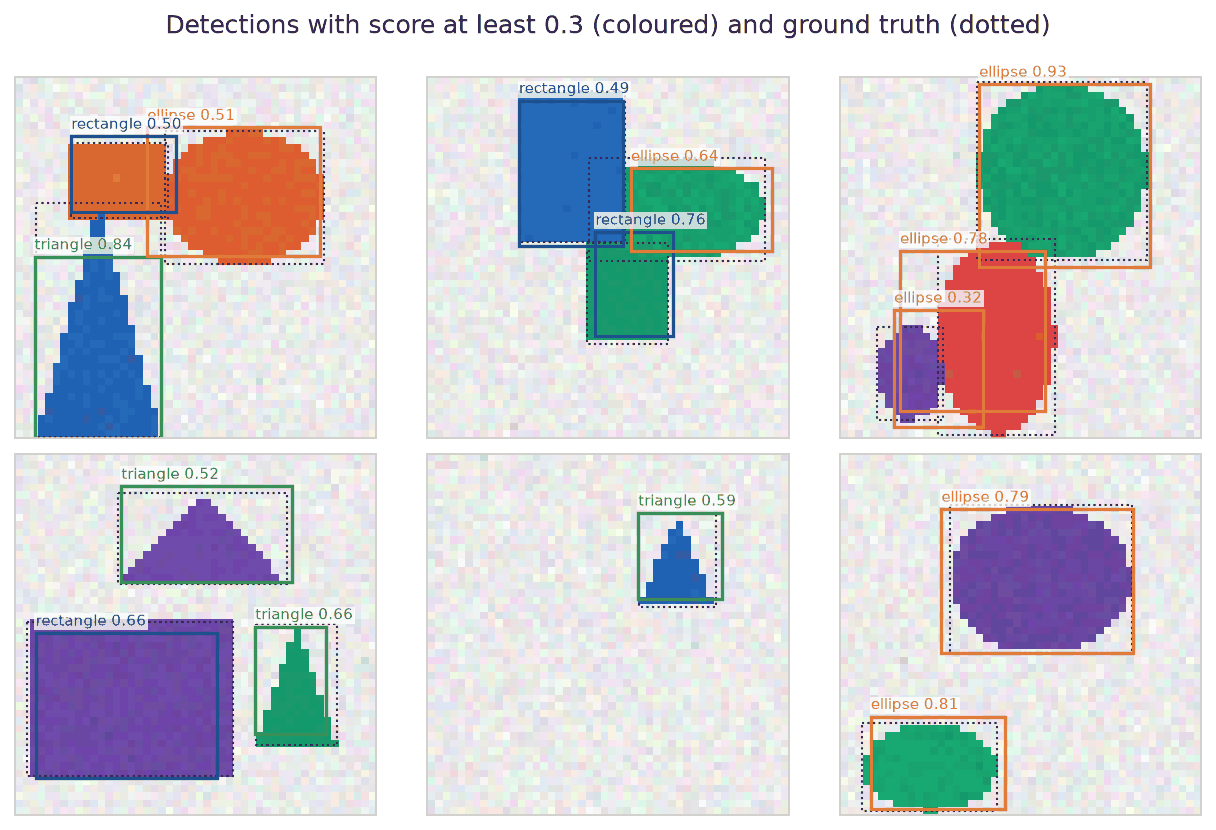 Six test images, each with dotted black ground-truth boxes and coloured detections labelled with the shape name and score; nearly every shape has one detection close to its box, a few boxes are visibly too large or shifted, and a small purple shape half hidden behind a red ellipse is found with a low score of 0.32