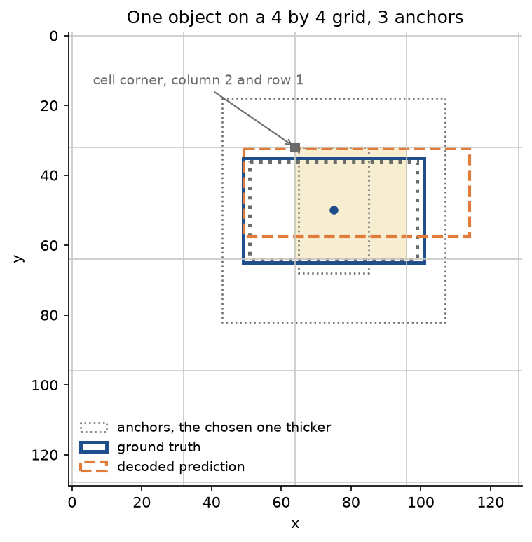 A 128 by 128 image divided into a 4 by 4 grid, with the responsible cell in column 2 and row 1 shaded amber; the ground-truth box in blue with its centre marked, the three dotted grey anchors centred on it with the wide one drawn thicker, and the decoded prediction dashed in orange, shifted up and to the right