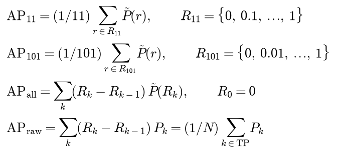 Four definitions: AP 11 averages the envelope at the eleven recall levels 0, 0.1 up to 1; AP 101 averages it at the 101 levels 0, 0.01 up to 1; AP all sums the recall steps times the envelope at each rank, starting from recall 0; AP raw sums the recall steps times the raw precision, which equals one over N times the sum of the precisions at the true positives