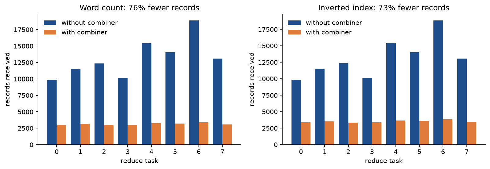 Records received by each of the eight reduce tasks for the book's word count and inverted index: blue bars without the combiner range from about 10,000 to 19,000 records, orange bars with the combiner sit near 3,000 to 3,800 for every task