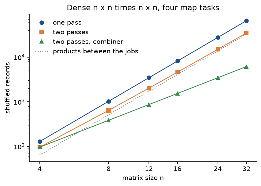 Shuffled records against matrix size on logarithmic axes: markers for the measured counts lie exactly on the lines of the formulas, one pass highest, two passes below it and close to the dotted line of the products written between the jobs, two passes with a combiner lowest