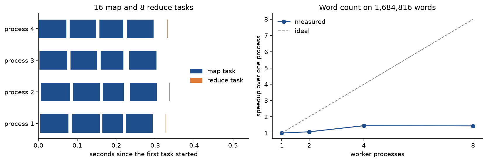 Left: a timeline of a four-process run with one row per process, each running four blue map tasks one after another while the other processes do the same, followed after a short gap by very short orange reduce tasks; right: the measured speedup against the number of worker processes, rising from 1 to about 1.45 at four workers and no further at eight, while the dashed ideal line rises to 8