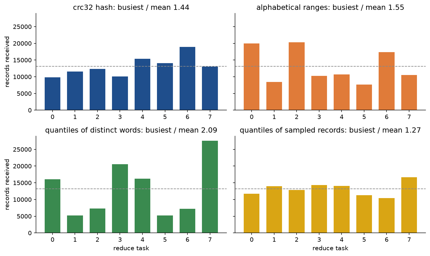 Reducer loads of the book's word count for four partitioners, one bar per reduce task with the mean as a dashed line: crc32 hash 1.44 times the mean at its busiest, alphabetical ranges 1.55, quantiles of distinct words 2.09 and quantiles of sampled records 1.27