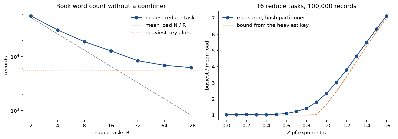 Left: busiest reducer load of the book's word count against the number of reducers on logarithmic axes, approaching the dotted line of the heaviest key while the dashed mean load keeps falling; right: busiest-to-mean ratio against the Zipf exponent for 100,000 synthetic records on 16 reducers, flat near 1 up to an exponent of about 0.6 and then rising to about 7, just above the bound from the heaviest key