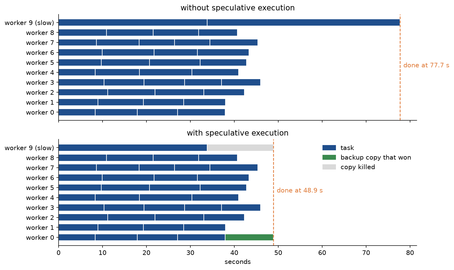 Task timelines of the simulated phase on ten workers: without speculative execution the slow worker's second task runs until 77.7 s while the others finish by about 46 s; with it, worker 0 runs a green backup copy that finishes at 48.9 s and the slow worker's copy is killed, shown in grey