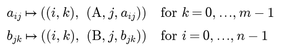 Entry a i j is sent to key i k with the value A, j, a i j for every column k from 0 to m minus 1; entry b j k is sent to key i k with the value B, j, b j k for every row i from 0 to n minus 1