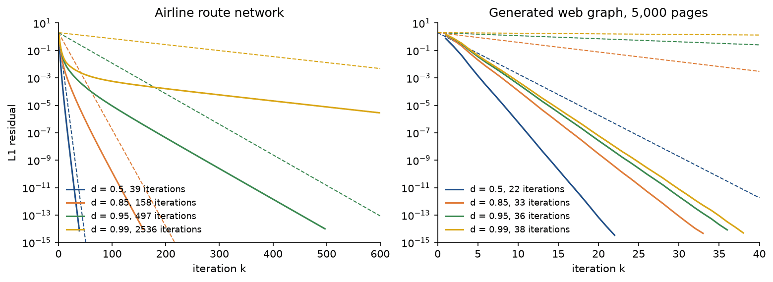 Residual of power iteration against the iteration number for four damping factors on the route network and the generated web graph, on a logarithmic axis, with the bound 2 d to the k as dashed lines in the same colours