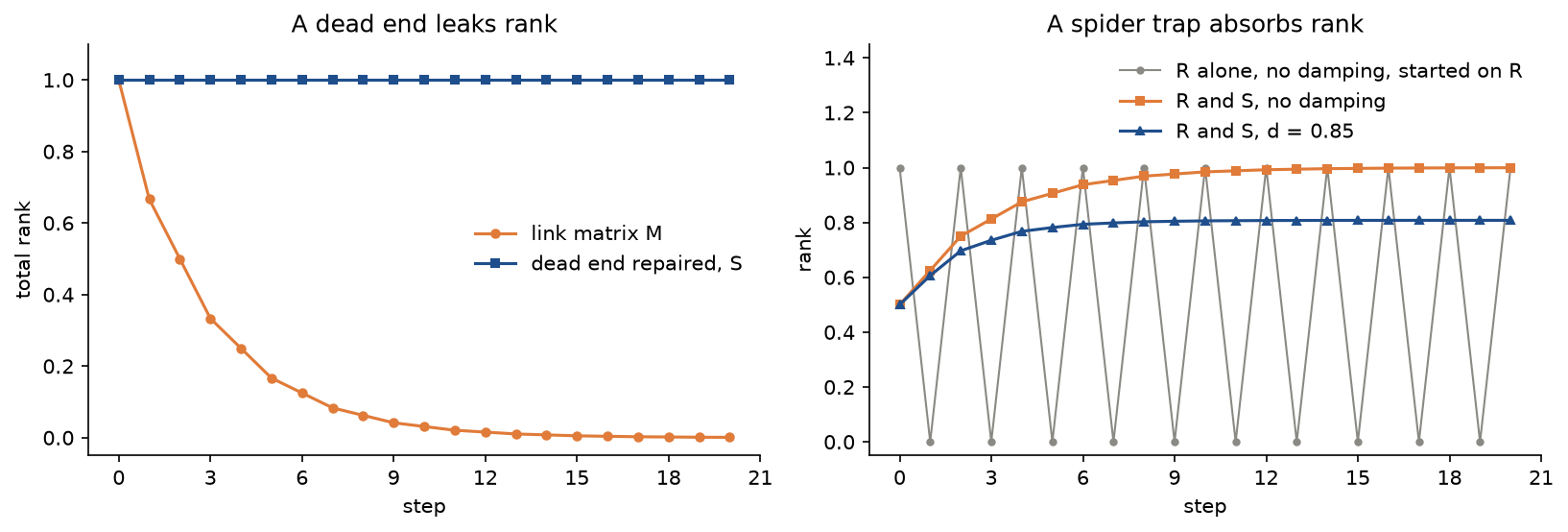 Total rank under the bare link matrix and the repaired one on the graph with a dead end, and the rank inside the spider trap without damping, from the uniform start and from all rank on R, and with damping