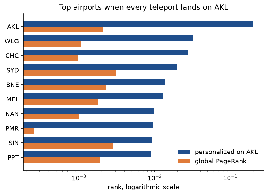 Horizontal bars for the ten airports that rank highest when every teleport lands on Auckland, each with its global PageRank beside it on a logarithmic scale: Auckland, Wellington, Christchurch, Sydney, Brisbane, Melbourne, Nadi, Palmerston North, Singapore and Papeete