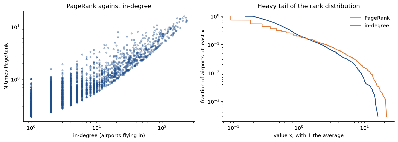 PageRank against in-degree for every airport with at least one incoming route on logarithmic axes, PageRank scaled by N so that 1 is the average, and the fraction of airports whose PageRank or in-degree is at least a given multiple of its average