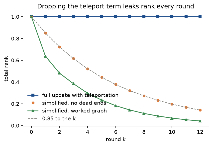 Total rank per round under the full update, which stays at one, and under the simplified update on the graph without dead ends, which follows 0.85 to the k, and on the worked graph, which falls faster