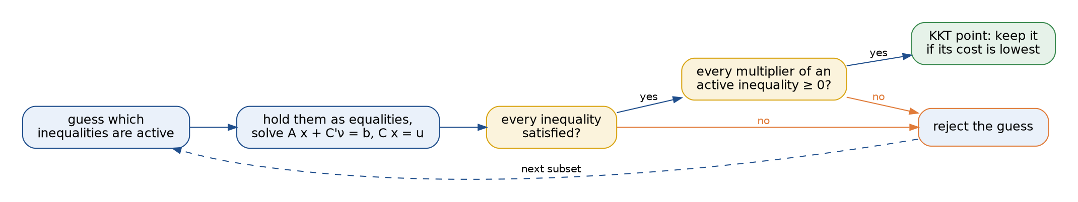 The active-set method: guess which inequalities are active, hold them as equalities and solve the Lagrange system, check that every inequality is satisfied and that every multiplier of an active inequality is nonnegative; a guess that passes both checks is a KKT point and is kept if its cost is lowest, otherwise it is rejected and the next subset is tried