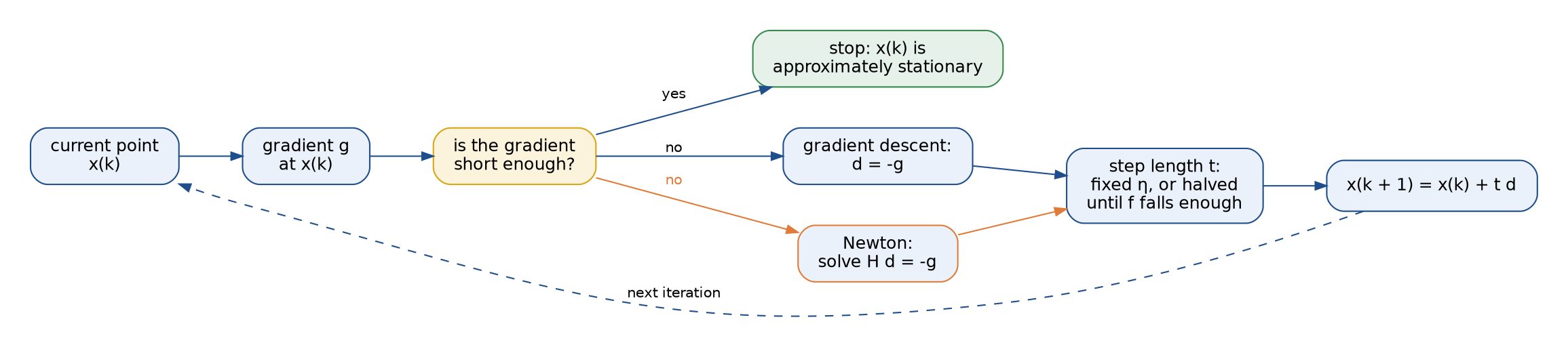 One iteration of gradient descent and Newton's method: compute the gradient at the current point; if it is short enough, stop; otherwise take the direction minus g for gradient descent or solve H d = -g for Newton, choose a step length, fixed or halved until f falls enough, and move to the new point
