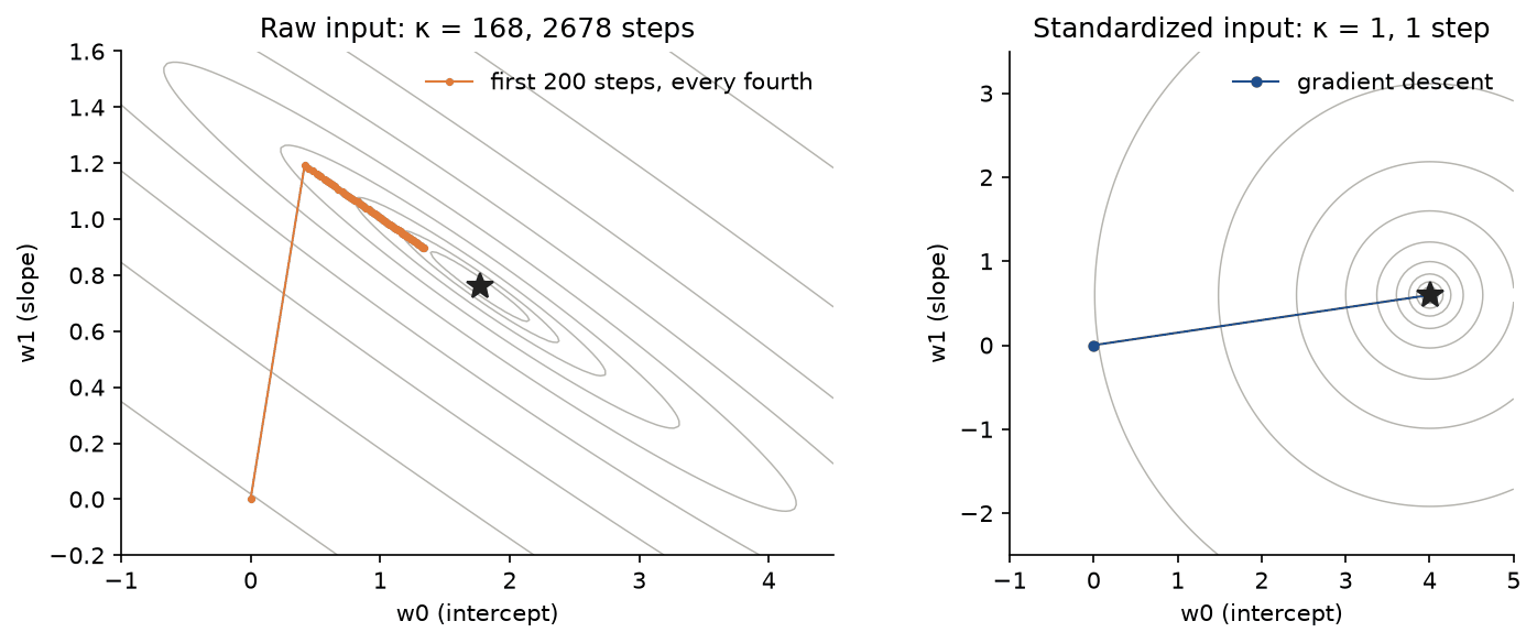 Two panels of contour lines for a line fit with inputs centred near 3. Left, raw input: long thin ellipses, and the gradient descent path jumps once across the valley and then creeps along its floor, 2678 steps in all. Right, standardized input: circular contours, and a single step goes straight to the minimum