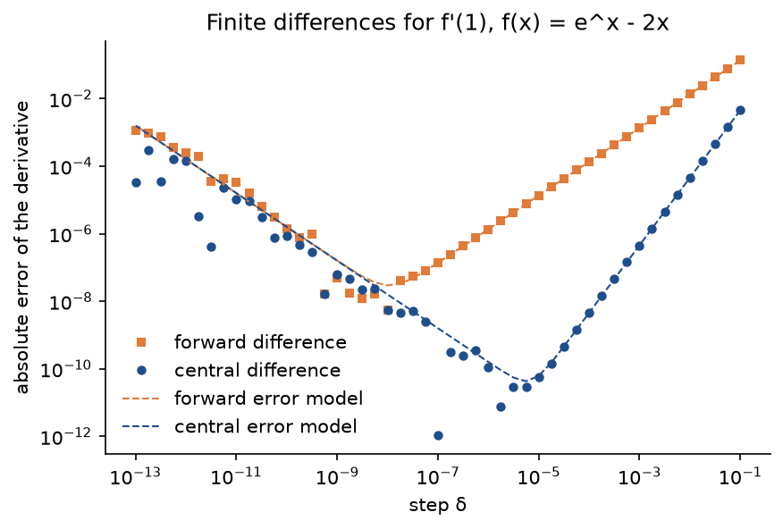Error of the forward and central differences of e to the x minus 2x at x = 1 against the step on logarithmic axes, with dashed truncation-plus-rounding error models: both are V-shaped, the forward one bottoming out near 10 to the minus 8 at a step near 10 to the minus 8, the central one near 10 to the minus 11 at a step near 10 to the minus 5