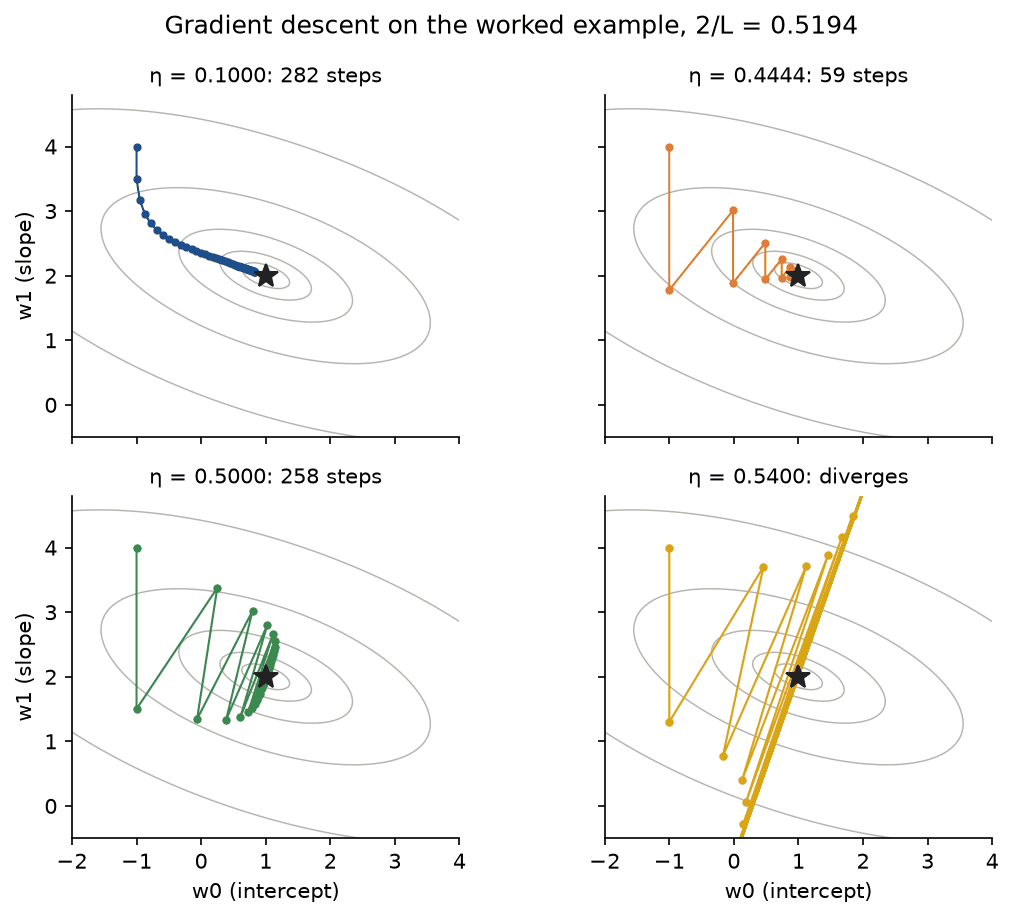 Gradient descent on the worked example from the start (-1, 4) for four step sizes, drawn over the elliptical contour lines: with 0.1 the path bends into the valley and creeps along it in 282 steps, the best fixed step 0.4444 zig-zags to the minimum in 59 steps, 0.5 bounces across the valley for 258 steps, and 0.54 bounces out of the picture
