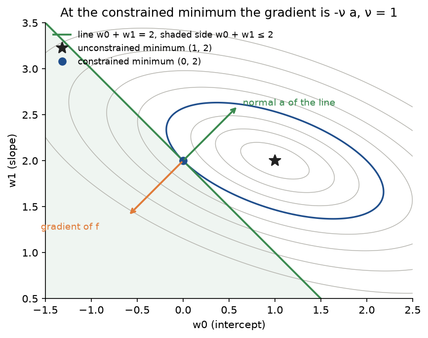 Contour lines of the worked cost with the line w0 + w1 = 2 and the half-plane below it shaded. The highlighted contour through the constrained minimum (0, 2) touches the line there; at that point the gradient arrow points down and to the left and the normal of the line up and to the right, along the same line. The unconstrained minimum (1, 2) is marked with a star