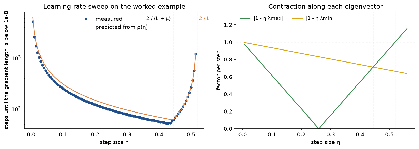 Left: steps to convergence against the step size on a logarithmic axis, measured as dots and predicted as a line, falling to a minimum near the best fixed step and rising sharply towards 2/L. Right: the size of the factor per step along each eigenvector, a V-shaped line for the top eigenvector crossing one at 2/L and a slowly falling line for the bottom eigenvector, meeting at the best fixed step
