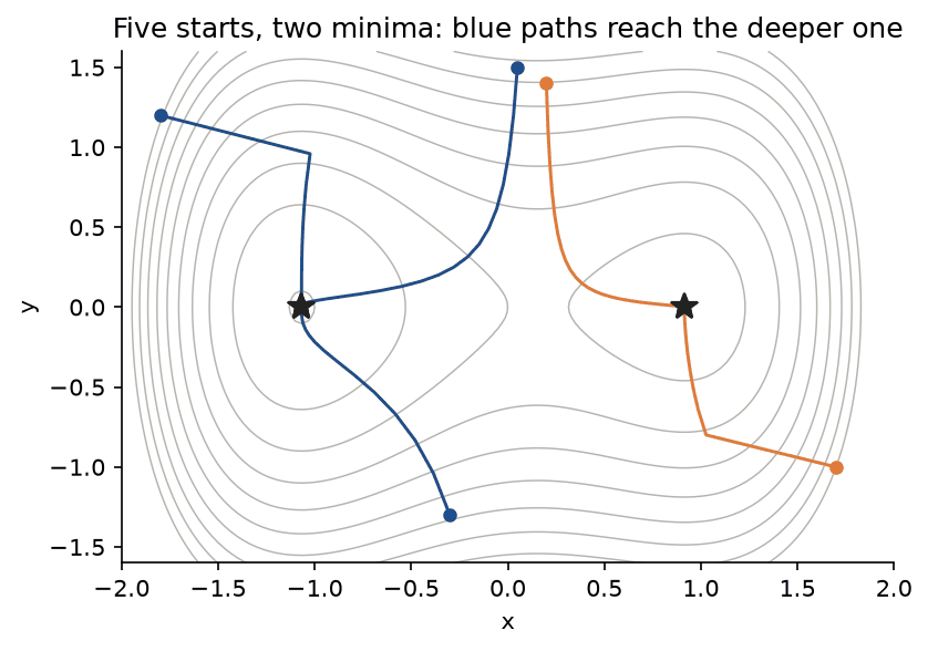 Contour lines of the double well with five gradient descent paths: three blue paths from different starts end at the deeper left minimum, two orange paths end at the shallower right minimum