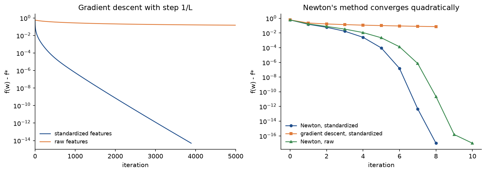 Left: the gap to the minimum on a logarithmic axis over 5000 iterations of gradient descent; on standardized features it falls steadily to 10 to the minus 14 after about 3900 iterations, on raw features it falls only from about 0.6 to 0.1 in 20,000 iterations. Right: the gap per iteration for Newton's method on standardized and raw features, falling ever more steeply to machine precision within 8 and 10 iterations, against gradient descent on standardized features over the same 8 iterations, which has barely started