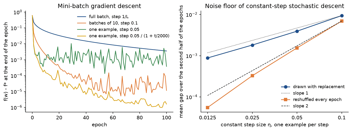 Left: the gap per epoch on a logarithmic axis for full-batch descent, batches of 10, single examples with a constant step and single examples with a decaying step; the constant-step single-example curve flattens and jitters near 10 to the minus 3 while the decaying-step curve keeps falling to about 10 to the minus 6. Right: the noise floor against the step size on logarithmic axes for the two sampling schemes, with guide lines of slope one and two