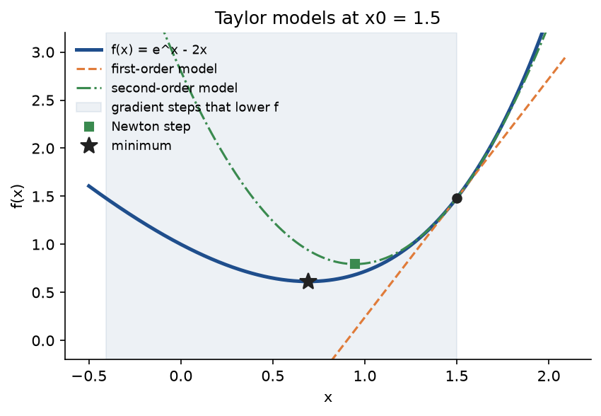 The function e to the x minus 2x near x0 = 1.5 with its tangent line and its second-order Taylor model; the shaded band marks the gradient steps that lower f, the square marks where the Newton step lands at the bottom of the quadratic model, and a star marks the true minimum at ln 2