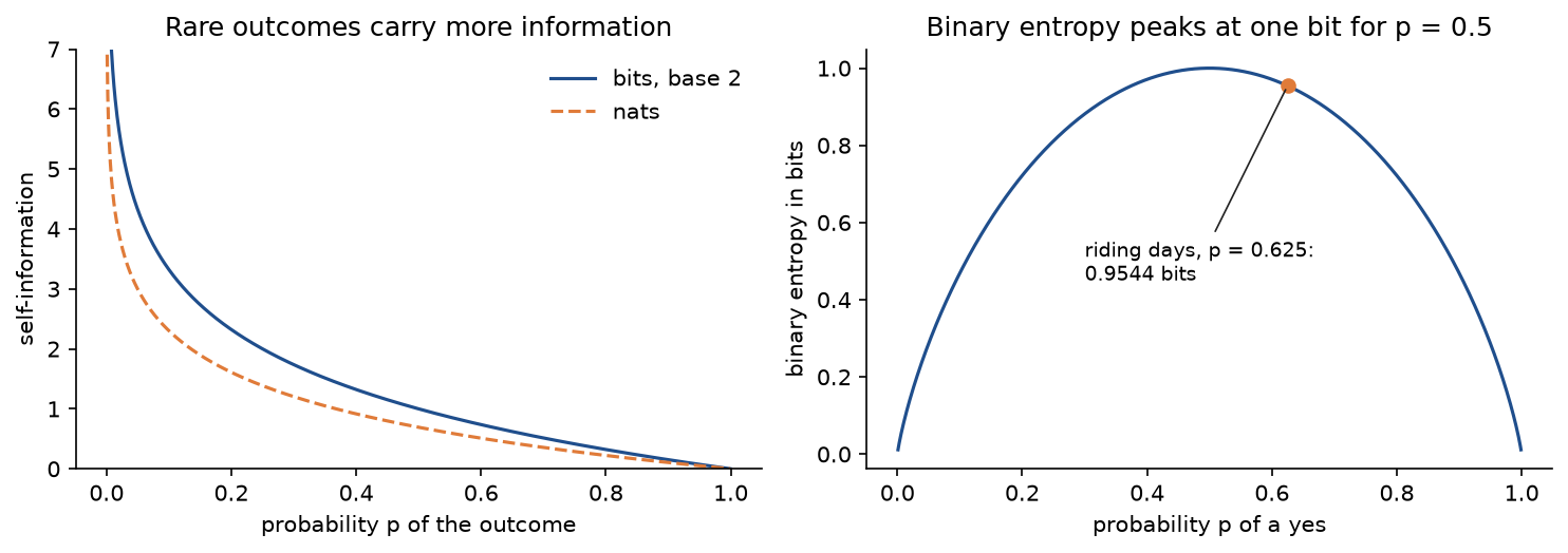 Two panels: on the left, self-information against probability in bits and in nats, both falling from very large values near zero to zero at probability one, the nats curve lower by a constant factor; on the right, the binary entropy, an arch from 0 at p equal to 0 up to 1 bit at p equal to 0.5 and back to 0, with the riding probability 0.625 marked at 0.9544 bits