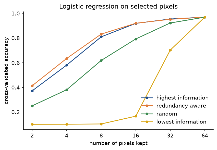 Cross-validated accuracy of logistic regression against the number of pixels kept, from 2 to 64 on a doubling axis: the redundancy-aware and highest-information curves rise fastest, random pixels lag well behind, and the lowest-information pixels stay near chance until 32 pixels are kept