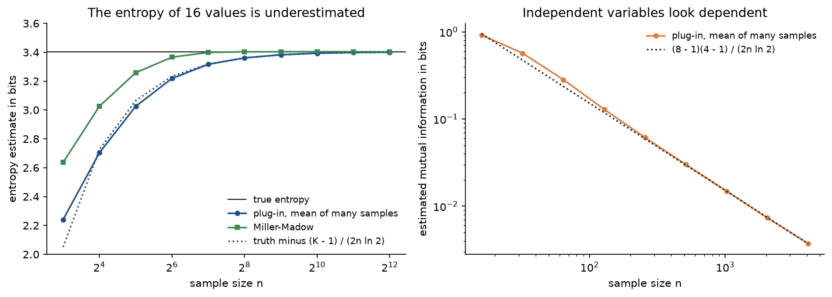 Two panels: on the left, the mean plug-in and Miller-Madow entropy estimates against the sample size on a logarithmic axis, both below the true entropy of 3.4032 bits for small samples, the plug-in curve following the dotted first-order prediction and Miller-Madow much closer to the truth; on the right, the mean plug-in mutual information of two independent variables against the sample size on logarithmic axes, a straight line falling from about 0.9 bits at 16 samples on top of the dotted prediction