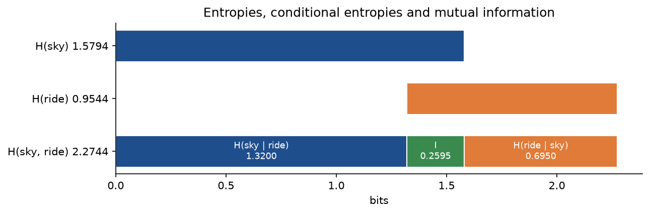 Three horizontal bars on an axis of bits: H(sky) of 1.5794 from 0, H(ride) of 0.9544 ending at 2.2744, and H(sky, ride) of 2.2744 split into H(sky | ride) 1.3200 in blue, the mutual information 0.2595 in green and H(ride | sky) 0.6950 in orange
