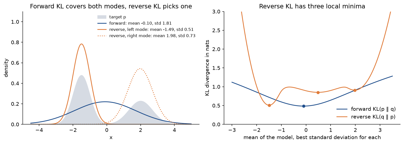 Two panels: on the left, the shaded two-mode target with the broad forward fit spanning both modes, a narrow reverse fit on the left mode and a dotted reverse fit on the right mode; on the right, the forward and reverse divergences against the model mean, with the best standard deviation for each mean: the forward curve has a single minimum near minus 0.1 and the reverse curve has three local minima, the deepest at the left mode
