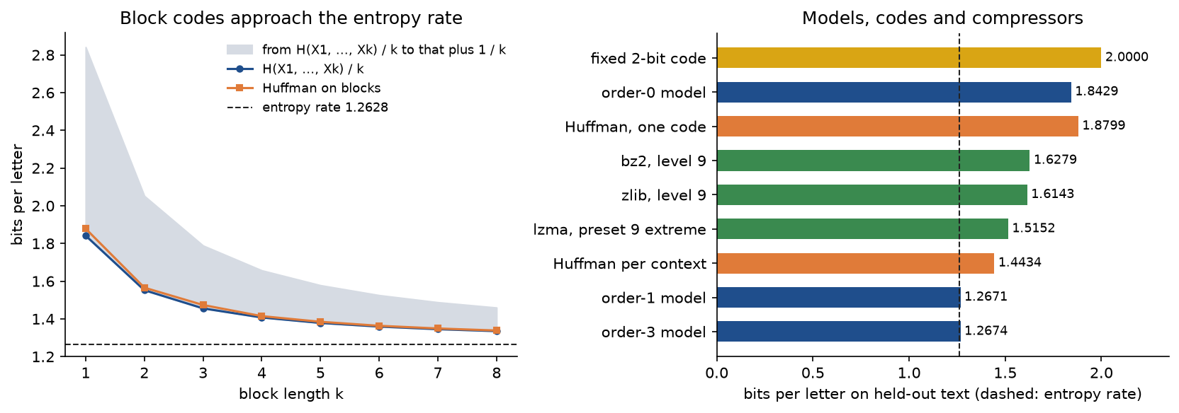 Two panels: on the left, Huffman codes on blocks of k letters approaching the entropy rate from above, inside a shaded band from the block entropy per letter to that plus 1 over k; on the right, horizontal bars of bits per letter on held-out text for a fixed code, the order-0 model, single-letter Huffman, three compressors, Huffman per context and the order-1 and order-3 models, with the entropy rate as a dashed line