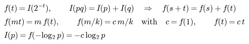 Writing f of t for I of 2 to the minus t, additivity of I for independent events becomes f of s plus t equals f of s plus f of t; induction gives f of m t equals m f of t, then f of m over k equals c m over k with c equal to f of 1, and continuity extends this to f of t equals c t; so I of p is f of minus log2 p, which is minus c log2 p