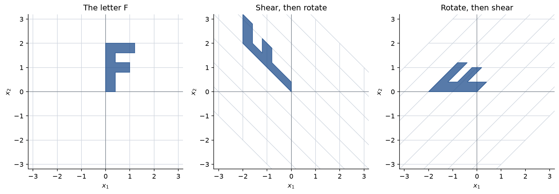 A letter F, the same letter sheared and then rotated by a quarter turn, and the same letter rotated and then sheared, which gives a different shape