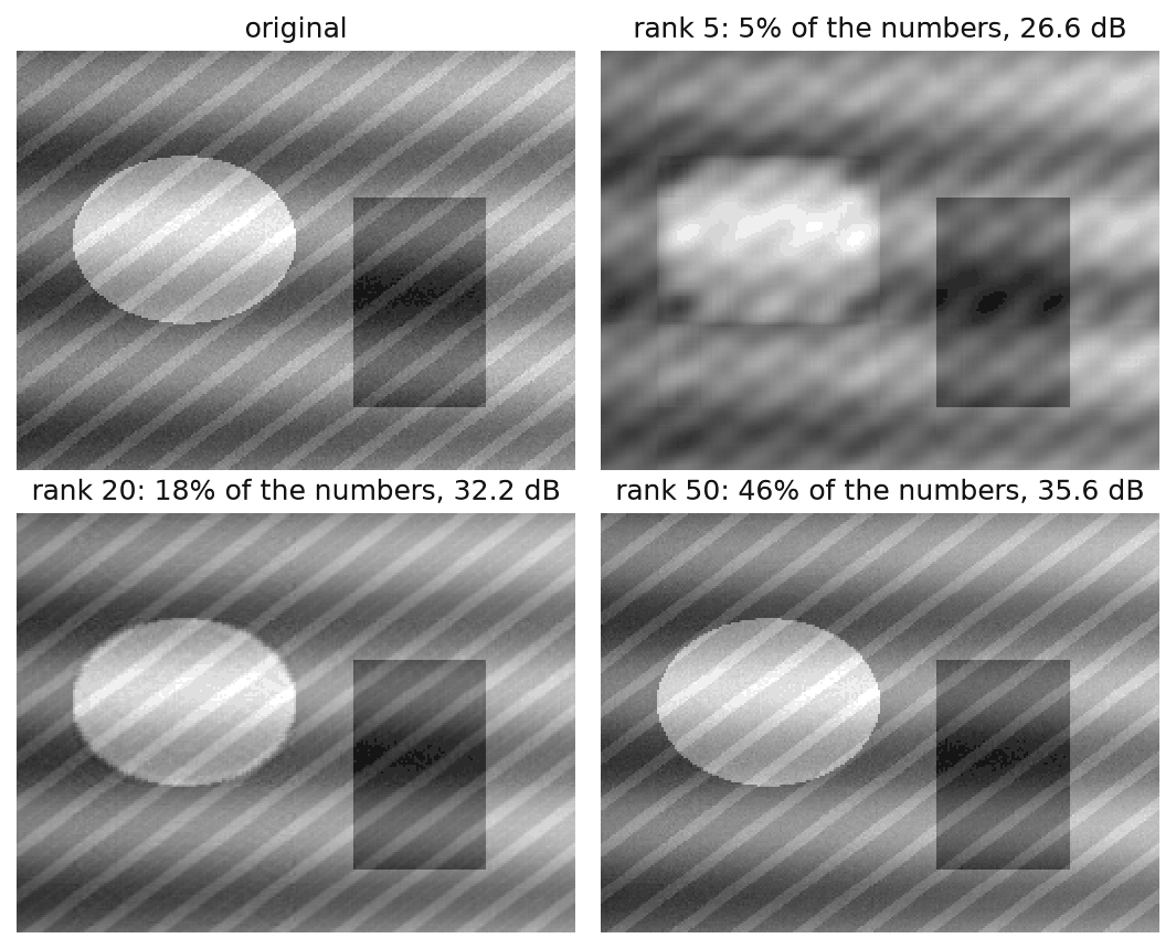 The test image and its rank 5, 20 and 50 approximations: at rank 5 the dark rectangle is already sharp while the bright disc is blocky and the diagonal stripes are smeared; at rank 20 the disc is round and the stripes clear; rank 50 is close to the original apart from its fine noise