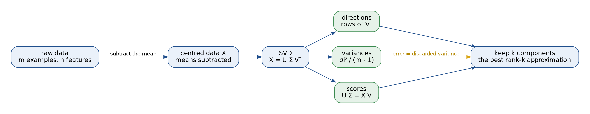 The PCA pipeline: raw data with m examples and n features, centred by subtracting the mean, then the SVD X equals U Sigma V transposed, which gives three outputs: the directions as rows of V transposed, the variances sigma i squared over m minus 1, and the scores U Sigma; keeping k components gives the best rank-k approximation, whose error equals the discarded variance